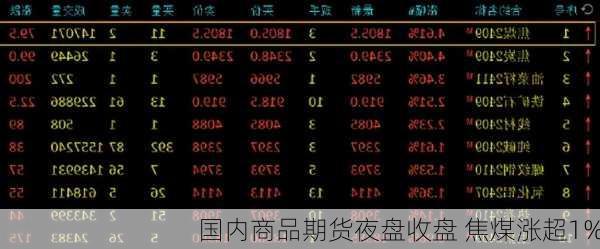 国内商品期货夜盘收盘 焦煤涨超1%