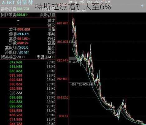 特斯拉涨幅扩大至6%