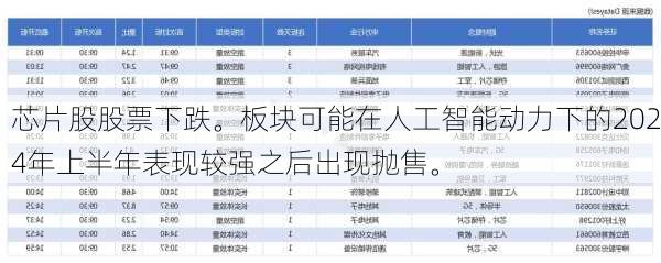 芯片股股票下跌。板块可能在人工智能动力下的2024年上半年表现较强之后出现抛售。