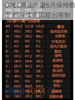 OPEC原油产量6月保持稳定 部分成员国超出限制