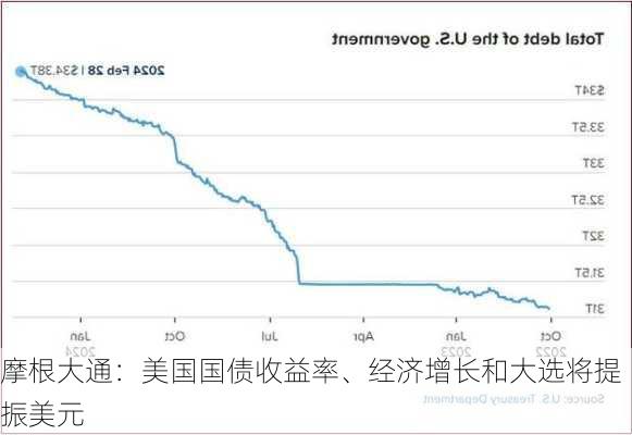 摩根大通：美国国债收益率、经济增长和大选将提振美元