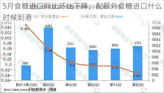 5月食糖进口同比环比下降，配额外食糖进口什么时候到港