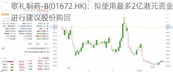 歌礼制药-B(01672.HK)：拟使用最多2亿港元资金进行建议股份购回