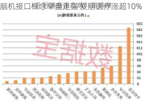 脑机接口概念早盘走强 爱朋医疗涨超10%