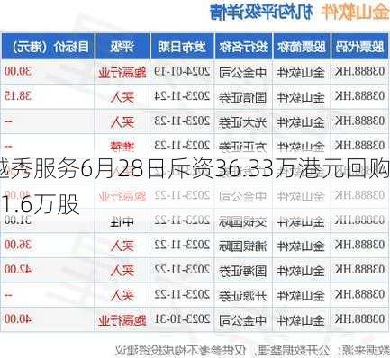 越秀服务6月28日斥资36.33万港元回购11.6万股