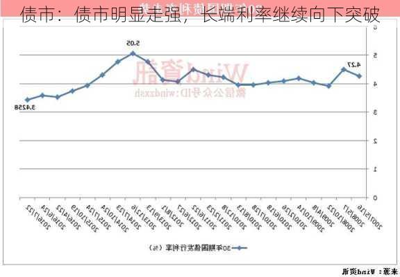 债市：债市明显走强，长端利率继续向下突破