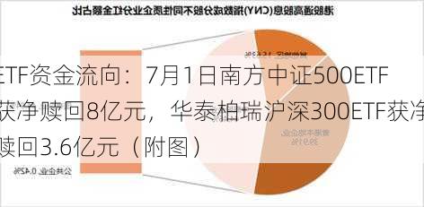 ETF资金流向：7月1日南方中证500ETF获净赎回8亿元，华泰柏瑞沪深300ETF获净赎回3.6亿元（附图）