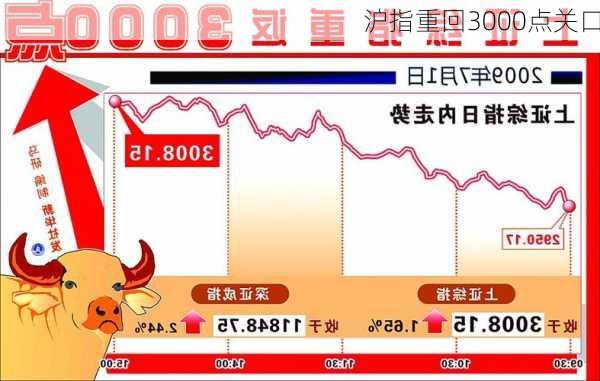 沪指重回3000点关口