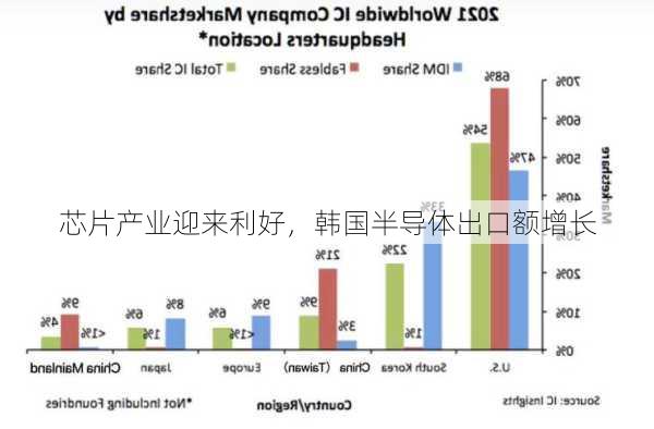 芯片产业迎来利好，韩国半导体出口额增长