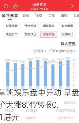 稻草熊娱乐盘中异动 早盘股价大涨8.47%报0.461港元