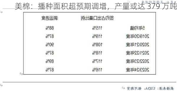 美棉：播种面积超预期调增，产量或达 379 万吨