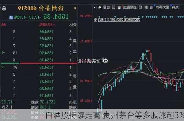 白酒股持续走高 贵州茅台等多股涨超3%