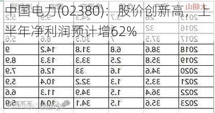 中国电力(02380)：股价创新高，上半年净利润预计增62%