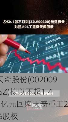 天奇股份(002009.SZ)拟以不超1.42亿元回购天奇重工20%股权