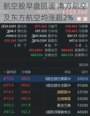 航空股早盘回暖 南方航空及东方航空均涨超2%