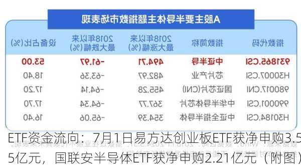 ETF资金流向：7月1日易方达创业板ETF获净申购3.55亿元，国联安半导体ETF获净申购2.21亿元（附图）