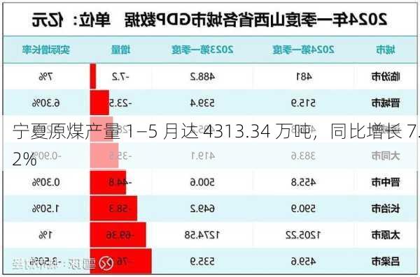 宁夏原煤产量 1―5 月达 4313.34 万吨，同比增长 7.2%