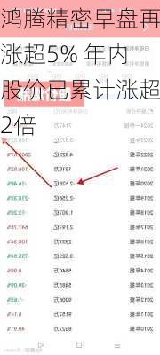 鸿腾精密早盘再涨超5% 年内股价已累计涨超2倍