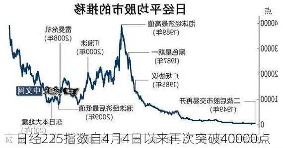 日经225指数自4月4日以来再次突破40000点