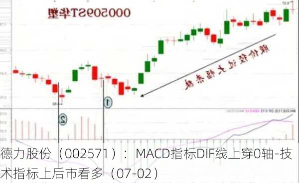 德力股份（002571）：MACD指标DIF线上穿0轴-技术指标上后市看多（07-02）