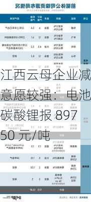 江西云母企业减产意愿较强：电池级碳酸锂报 89750 元/吨