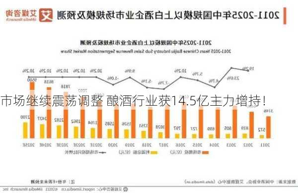 市场继续震荡调整 酿酒行业获14.5亿主力增持！