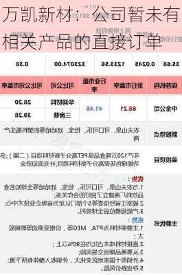 万凯新材：公司暂未有相关产品的直接订单