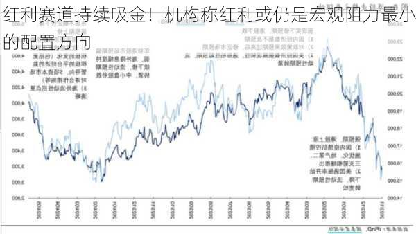 红利赛道持续吸金！机构称红利或仍是宏观阻力最小的配置方向