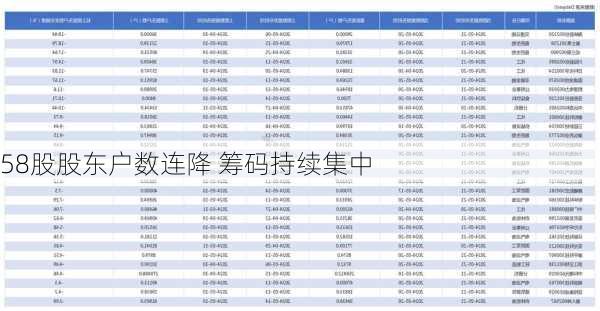 58股股东户数连降 筹码持续集中