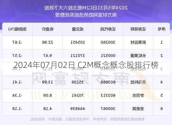 2024年07月02日 C2M概念概念股排行榜