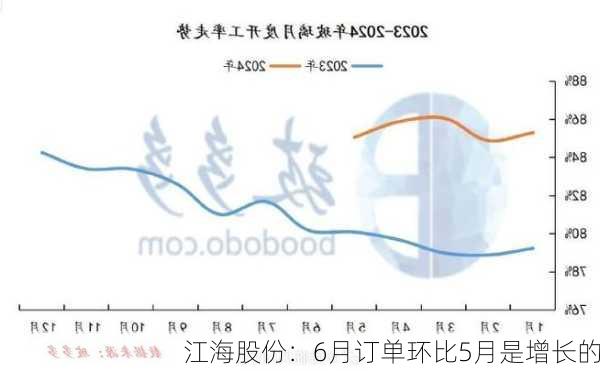 江海股份：6月订单环比5月是增长的