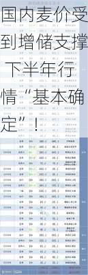 国内麦价受到增储支撑 下半年行情“基本确定”！