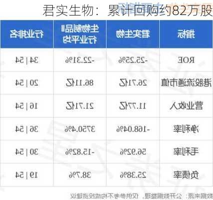 君实生物：累计回购约82万股