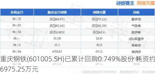 重庆钢铁(601005.SH)已累计回购0.749%股份 耗资约6975.25万元