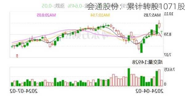 会通股份：累计转股1071股