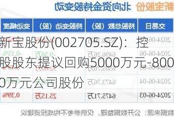 新宝股份(002705.SZ)：控股股东提议回购5000万元-8000万元公司股份