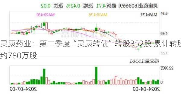 灵康药业：第二季度“灵康转债”转股352股 累计转股约780万股