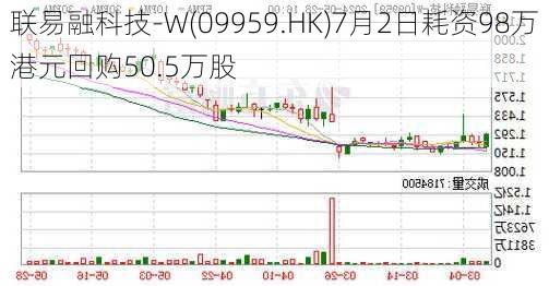 联易融科技-W(09959.HK)7月2日耗资98万港元回购50.5万股