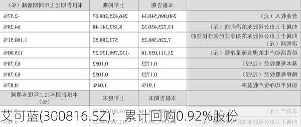 艾可蓝(300816.SZ)：累计回购0.92%股份