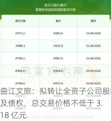 曲江文旅：拟转让全资子公司股权及债权，总交易价格不低于 3.18 亿元