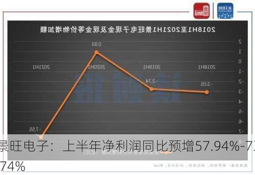 景旺电子：上半年净利润同比预增57.94%-73.74%