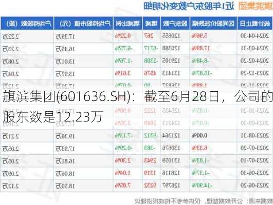 旗滨集团(601636.SH)：截至6月28日，公司的股东数是12.23万