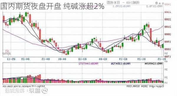 国内期货夜盘开盘 纯碱涨超2%