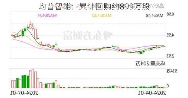 均普智能：累计回购约899万股