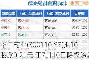 华仁药业(300110.SZ)拟10股派0.21元 于7月10日除权除息