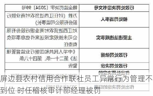 屏边县农村信用合作联社员工异常行为管理不到位 时任稽核审计部经理被罚