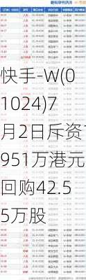 快手-W(01024)7月2日斥资1951万港元回购42.55万股