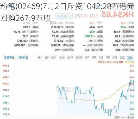 粉笔(02469)7月2日斥资1042.28万港元回购267.9万股