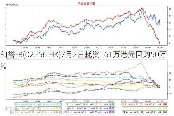 和誉-B(02256.HK)7月2日耗资161万港元回购50万股