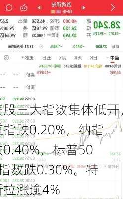 美股三大指数集体低开，道指跌0.20%，纳指跌0.40%，标普500指数跌0.30%。特斯拉涨逾4%